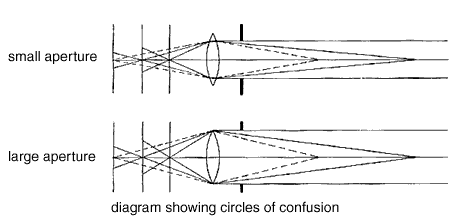 circles of confusion chart